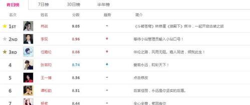 明星指数排行,璀璨星河，谁领风骚？