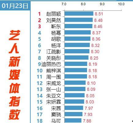 明星指数排行,璀璨星河，谁领风骚？  第2张