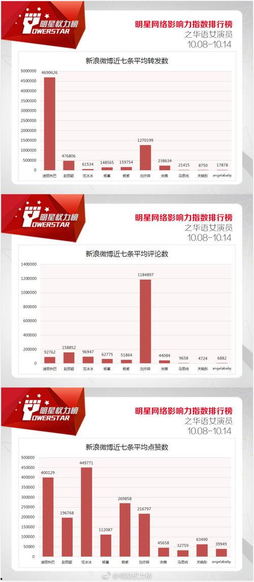 明星指数排行,璀璨星河，谁领风骚？  第3张